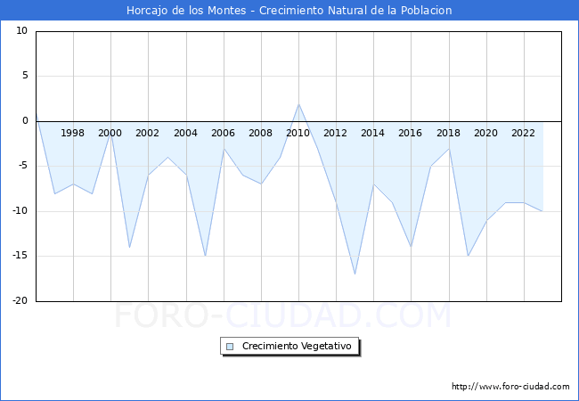 Crecimiento Vegetativo del municipio de Horcajo de los Montes desde 1996 hasta el 2023 