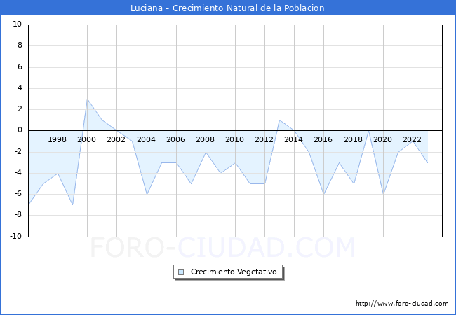 Crecimiento Vegetativo del municipio de Luciana desde 1996 hasta el 2023 