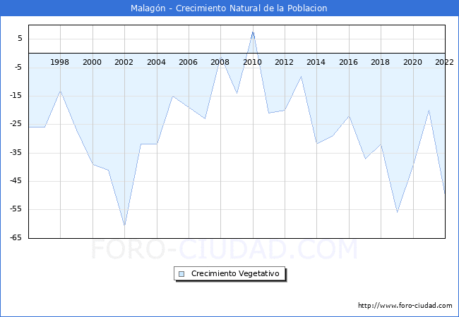 Crecimiento Vegetativo del municipio de Malagón desde 1996 hasta el 2021 