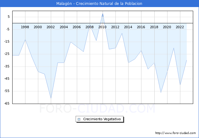 Crecimiento Vegetativo del municipio de Malagn desde 1996 hasta el 2023 