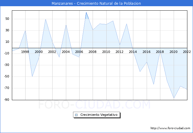 Crecimiento Vegetativo del municipio de Manzanares desde 1996 hasta el 2022 