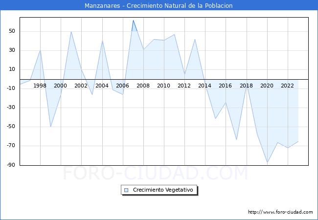 Crecimiento Vegetativo del municipio de Manzanares desde 1996 hasta el 2023 