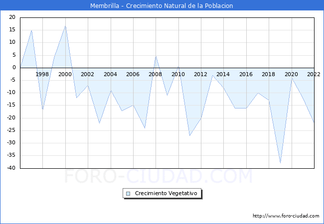 Crecimiento Vegetativo del municipio de Membrilla desde 1996 hasta el 2022 