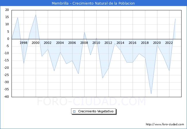 Crecimiento Vegetativo del municipio de Membrilla desde 1996 hasta el 2023 