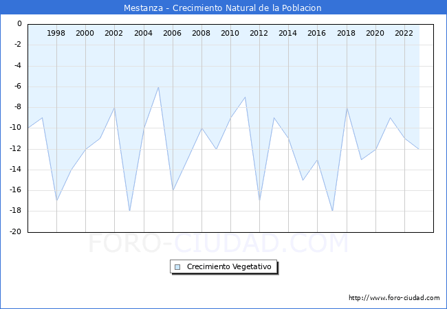 Crecimiento Vegetativo del municipio de Mestanza desde 1996 hasta el 2023 