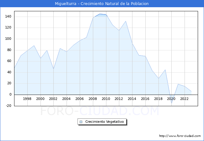 Crecimiento Vegetativo del municipio de Miguelturra desde 1996 hasta el 2023 