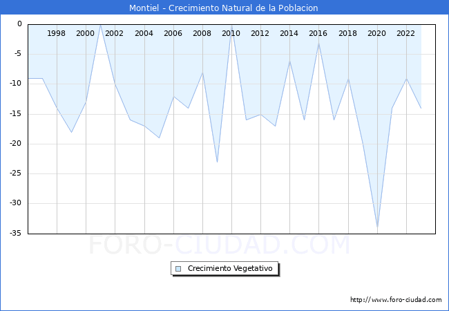 Crecimiento Vegetativo del municipio de Montiel desde 1996 hasta el 2023 