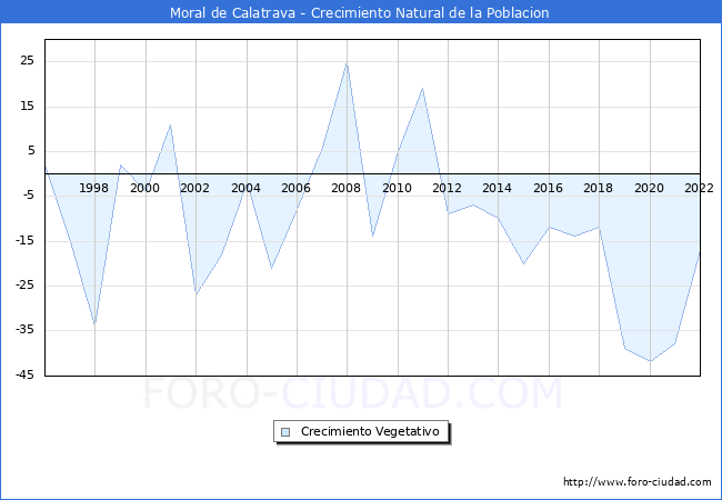 Crecimiento Vegetativo del municipio de Moral de Calatrava desde 1996 hasta el 2022 