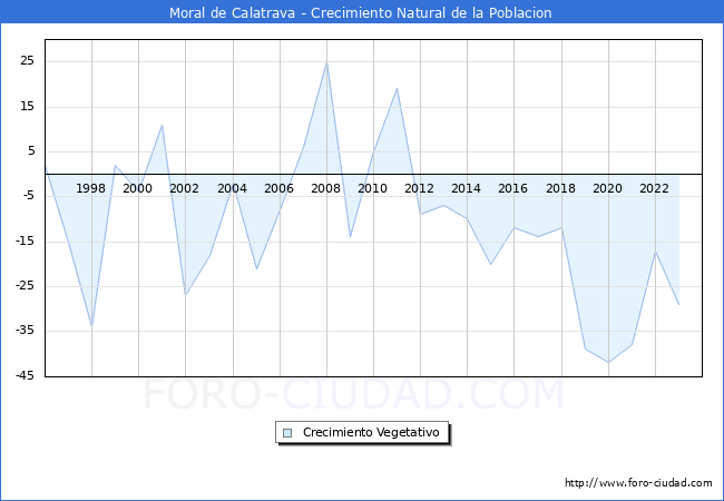 Crecimiento Vegetativo del municipio de Moral de Calatrava desde 1996 hasta el 2023 