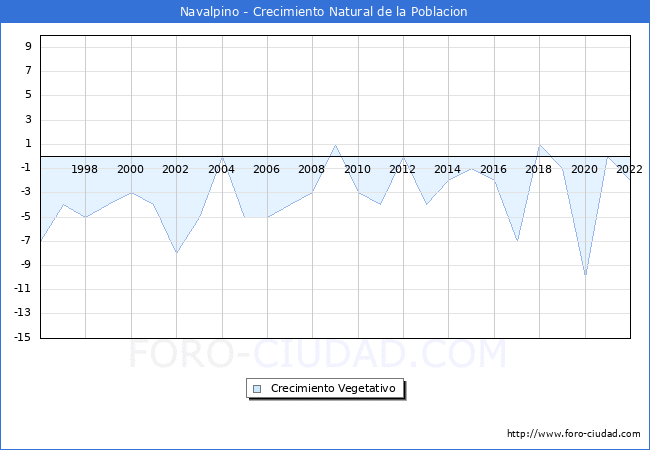 Crecimiento Vegetativo del municipio de Navalpino desde 1996 hasta el 2021 