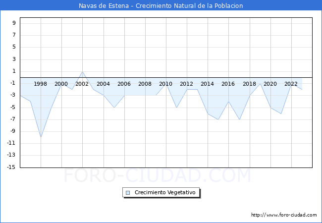 Crecimiento Vegetativo del municipio de Navas de Estena desde 1996 hasta el 2023 