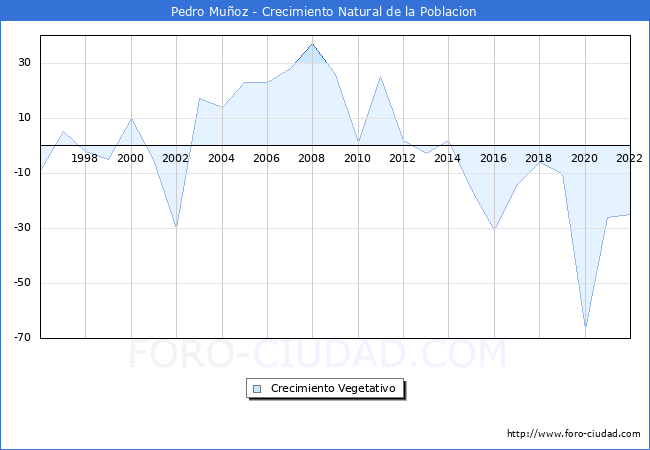 Crecimiento Vegetativo del municipio de Pedro Muoz desde 1996 hasta el 2022 