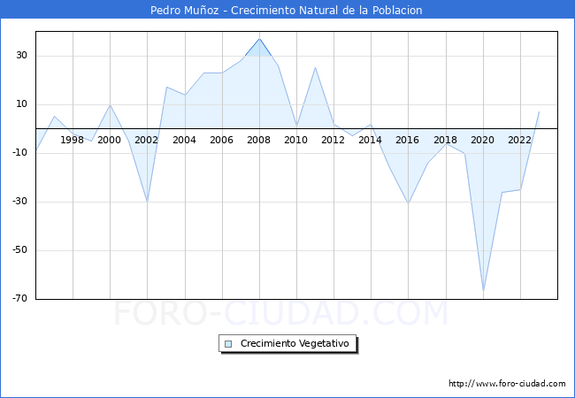 Crecimiento Vegetativo del municipio de Pedro Muoz desde 1996 hasta el 2023 