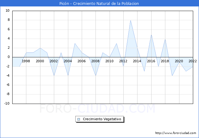 Crecimiento Vegetativo del municipio de Picn desde 1996 hasta el 2022 