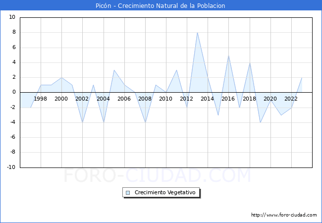 Crecimiento Vegetativo del municipio de Pic�n desde 1996 hasta el 2023 