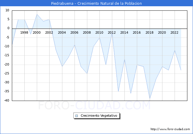 Crecimiento Vegetativo del municipio de Piedrabuena desde 1996 hasta el 2023 