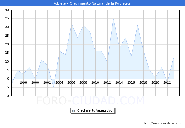 Crecimiento Vegetativo del municipio de Poblete desde 1996 hasta el 2023 