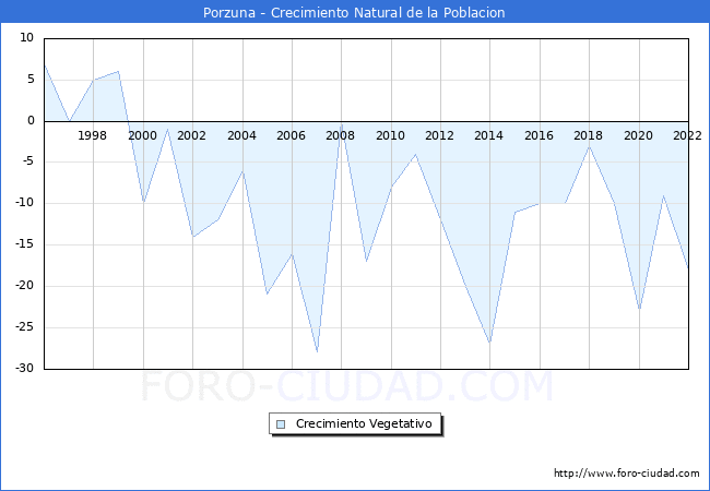 Crecimiento Vegetativo del municipio de Porzuna desde 1996 hasta el 2022 