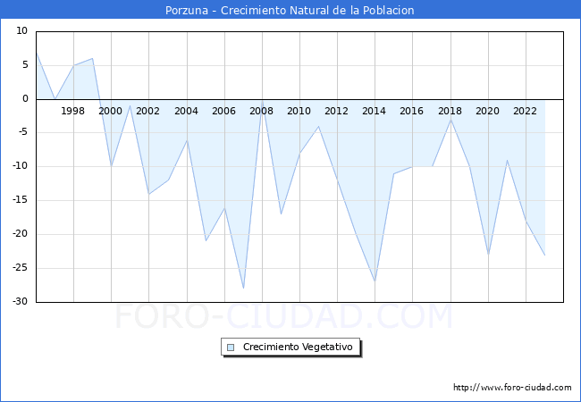 Crecimiento Vegetativo del municipio de Porzuna desde 1996 hasta el 2023 