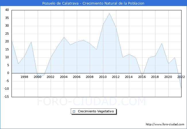 Crecimiento Vegetativo del municipio de Pozuelo de Calatrava desde 1996 hasta el 2022 
