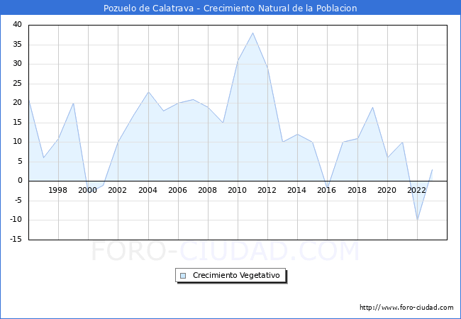 Crecimiento Vegetativo del municipio de Pozuelo de Calatrava desde 1996 hasta el 2023 