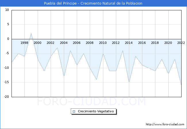 Crecimiento Vegetativo del municipio de Puebla del Prncipe desde 1996 hasta el 2021 