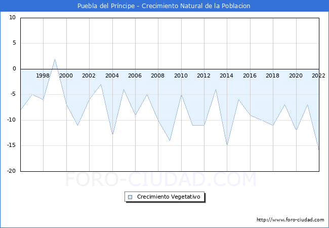 Crecimiento Vegetativo del municipio de Puebla del Prncipe desde 1996 hasta el 2022 