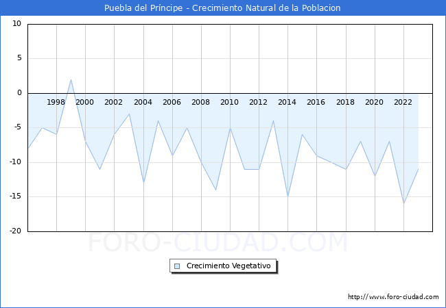 Crecimiento Vegetativo del municipio de Puebla del Prncipe desde 1996 hasta el 2023 