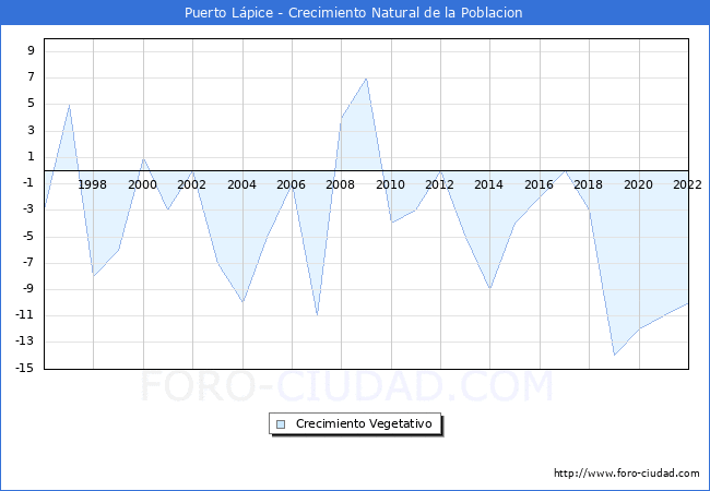 Crecimiento Vegetativo del municipio de Puerto Lpice desde 1996 hasta el 2022 