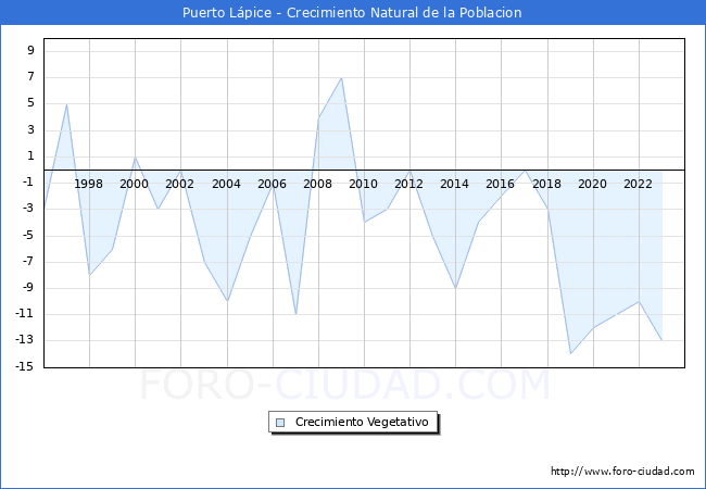 Crecimiento Vegetativo del municipio de Puerto Lpice desde 1996 hasta el 2023 