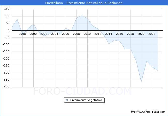 Crecimiento Vegetativo del municipio de Puertollano desde 1996 hasta el 2023 