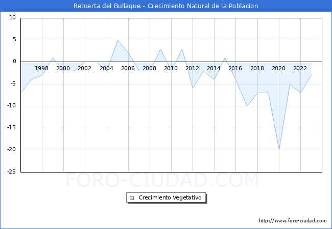 Crecimiento Vegetativo del municipio de Retuerta del Bullaque desde 1996 hasta el 2023 