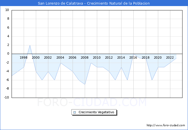 Crecimiento Vegetativo del municipio de San Lorenzo de Calatrava desde 1996 hasta el 2023 