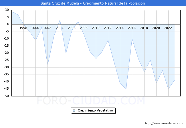 Crecimiento Vegetativo del municipio de Santa Cruz de Mudela desde 1996 hasta el 2023 