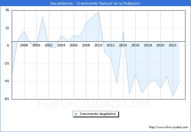 Crecimiento Vegetativo del municipio de Socullamos desde 1996 hasta el 2023 