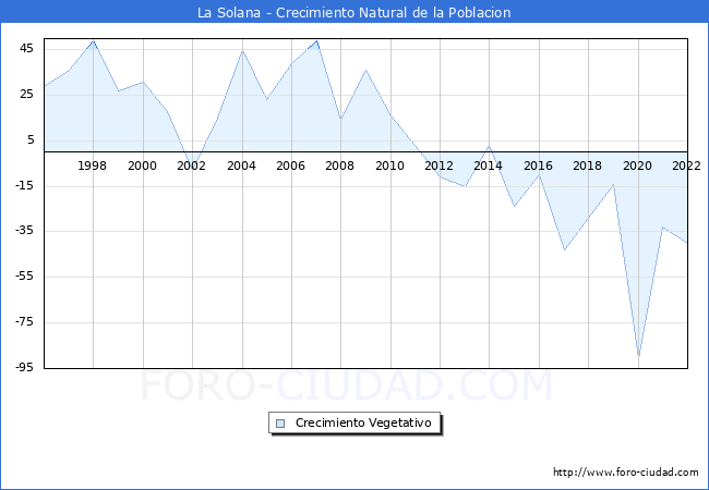 Crecimiento Vegetativo del municipio de La Solana desde 1996 hasta el 2022 