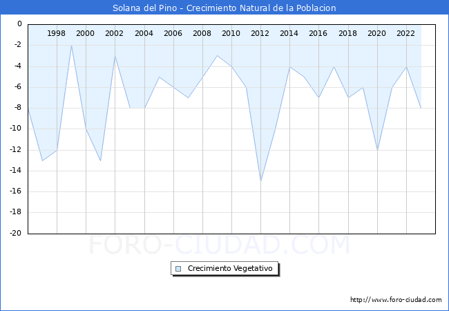 Crecimiento Vegetativo del municipio de Solana del Pino desde 1996 hasta el 2023 