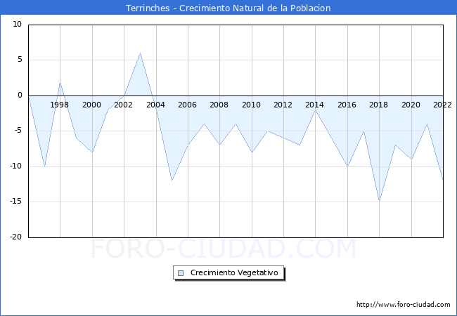 Crecimiento Vegetativo del municipio de Terrinches desde 1996 hasta el 2022 