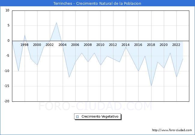 Crecimiento Vegetativo del municipio de Terrinches desde 1996 hasta el 2023 