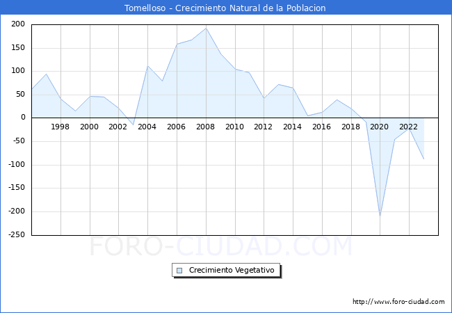 Crecimiento Vegetativo del municipio de Tomelloso desde 1996 hasta el 2023 