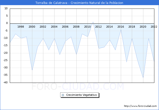 Crecimiento Vegetativo del municipio de Torralba de Calatrava desde 1996 hasta el 2022 