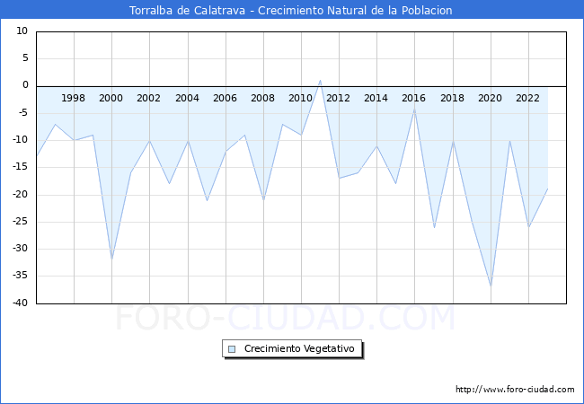 Crecimiento Vegetativo del municipio de Torralba de Calatrava desde 1996 hasta el 2023 