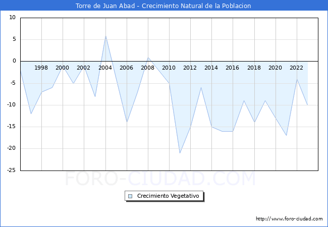 Crecimiento Vegetativo del municipio de Torre de Juan Abad desde 1996 hasta el 2023 