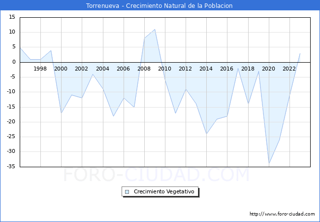 Crecimiento Vegetativo del municipio de Torrenueva desde 1996 hasta el 2023 