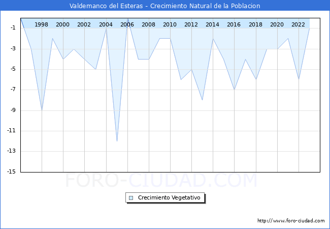 Crecimiento Vegetativo del municipio de Valdemanco del Esteras desde 1996 hasta el 2023 