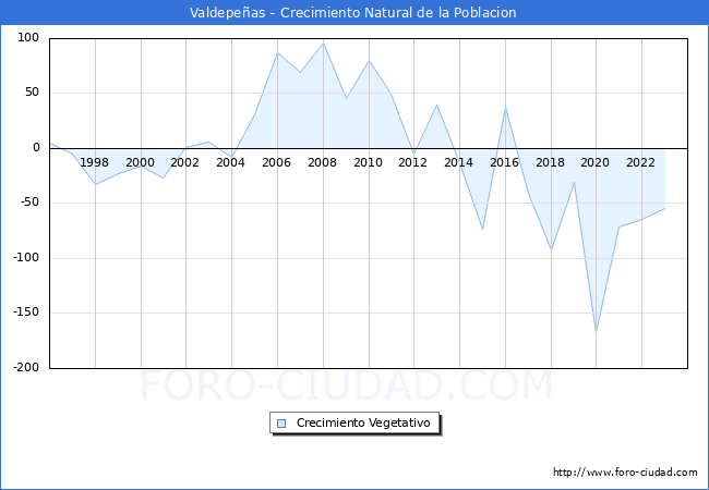 Crecimiento Vegetativo del municipio de Valdepeas desde 1996 hasta el 2023 