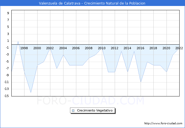 Crecimiento Vegetativo del municipio de Valenzuela de Calatrava desde 1996 hasta el 2022 