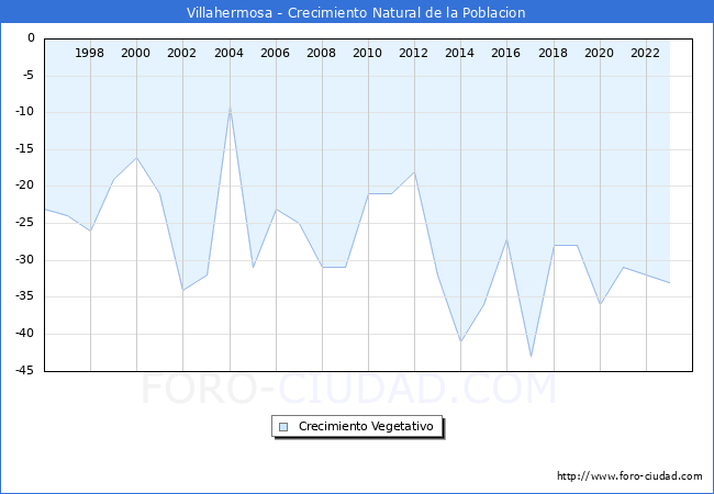 Crecimiento Vegetativo del municipio de Villahermosa desde 1996 hasta el 2023 