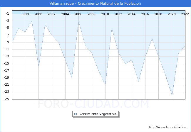 Crecimiento Vegetativo del municipio de Villamanrique desde 1996 hasta el 2022 