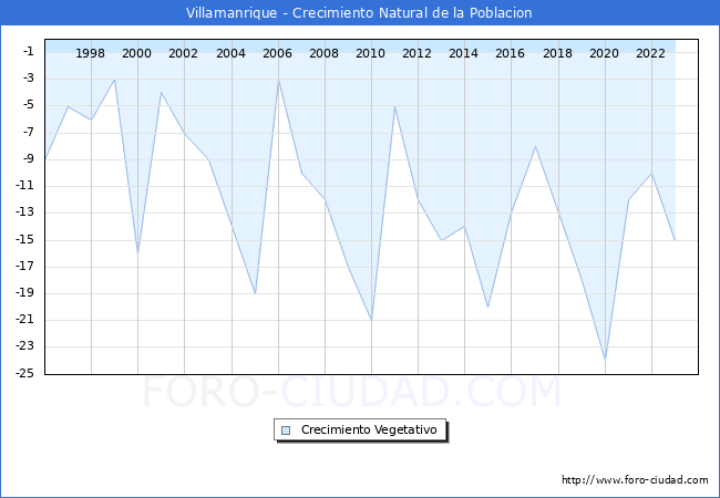 Crecimiento Vegetativo del municipio de Villamanrique desde 1996 hasta el 2023 